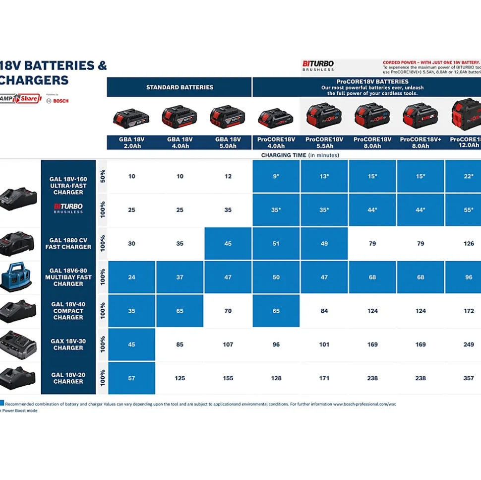 Batterie + chargeur Bosch Professional Starter pack Procore 18V - 4Ah