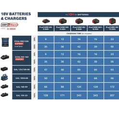 Batterie Bosch Professional ProCORE18V 1x4,0Ah + 1x5,5Ah + chargeur GAL 1880 CV