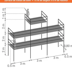 Echafaudage fixe de façade 68m² - Structure seule - Version garde-corps - DUO68GC-PI-S